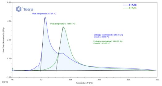 Cycloaliphatic Epoxy Resins